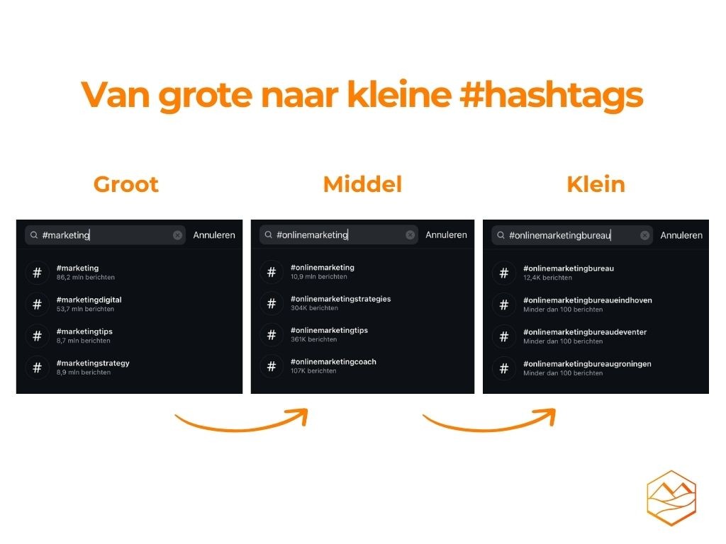 Voorbeeld van grote naar kleine hashtags