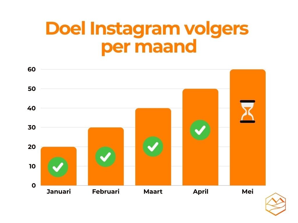 Voortgang van realistische doelen Instagram volgers