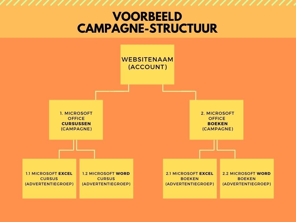 Voorbeeld campagnestructuur Google Ads