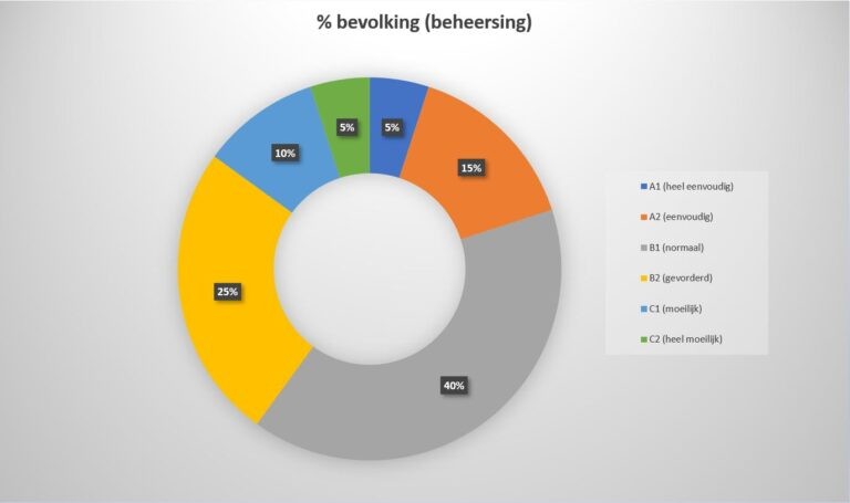 Taalniveau verdeling Nederlandse bevolking