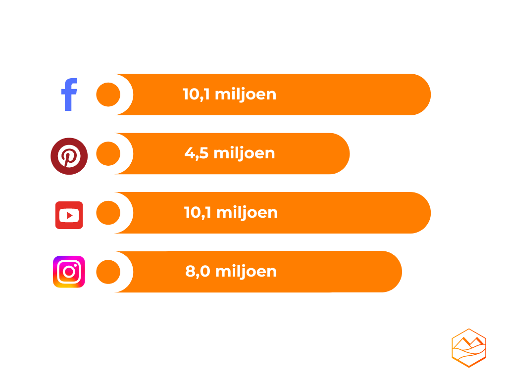 Grafiek van aantal Nederlandse gebruikers per social kanaal (Pinterest in vergelijking met ander socials