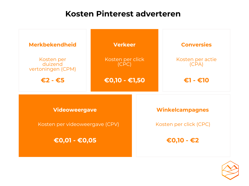 Overzichtelijke tabel van de gemiddeld kosten per doel